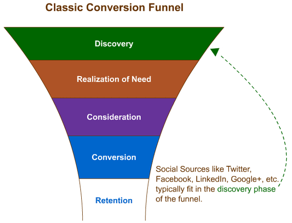 Conversion funnel