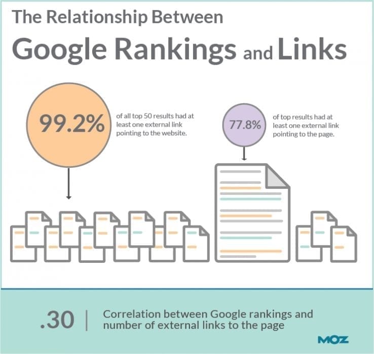 Rankings and Links 