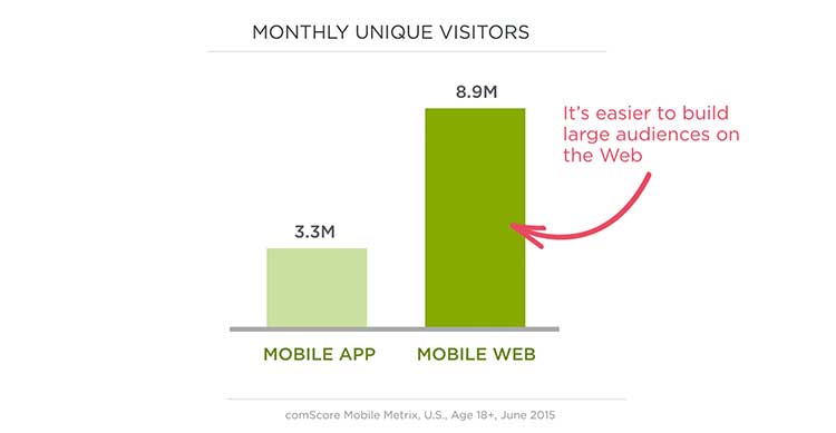 Monthly unique visitors