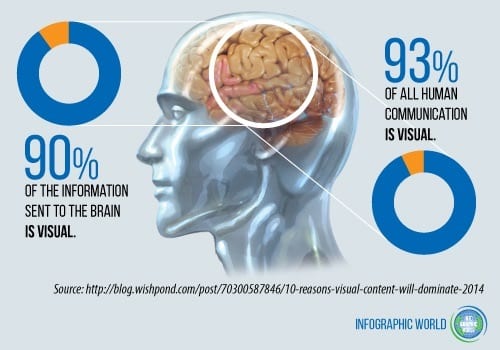 use visuals