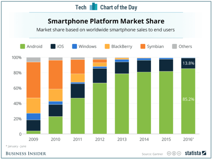 global market share