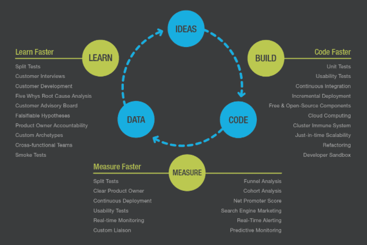 app building cycle