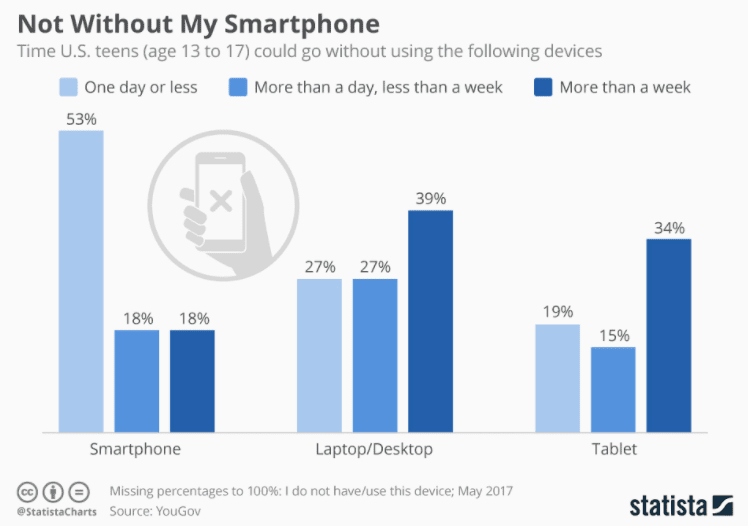 US teens by device